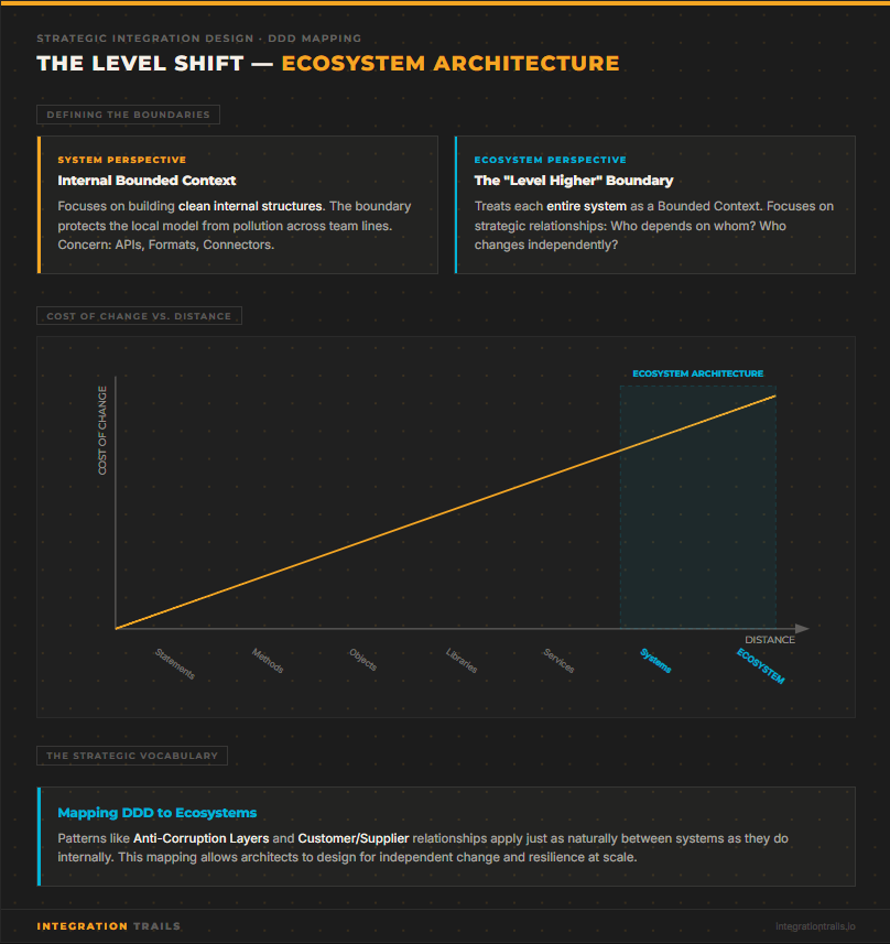 Ecosystem Level Shift