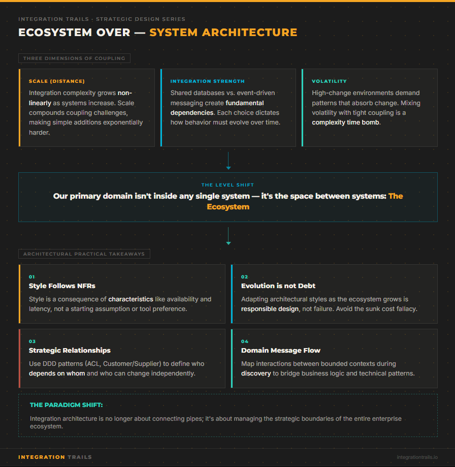 Integration Ecosystem Strategy